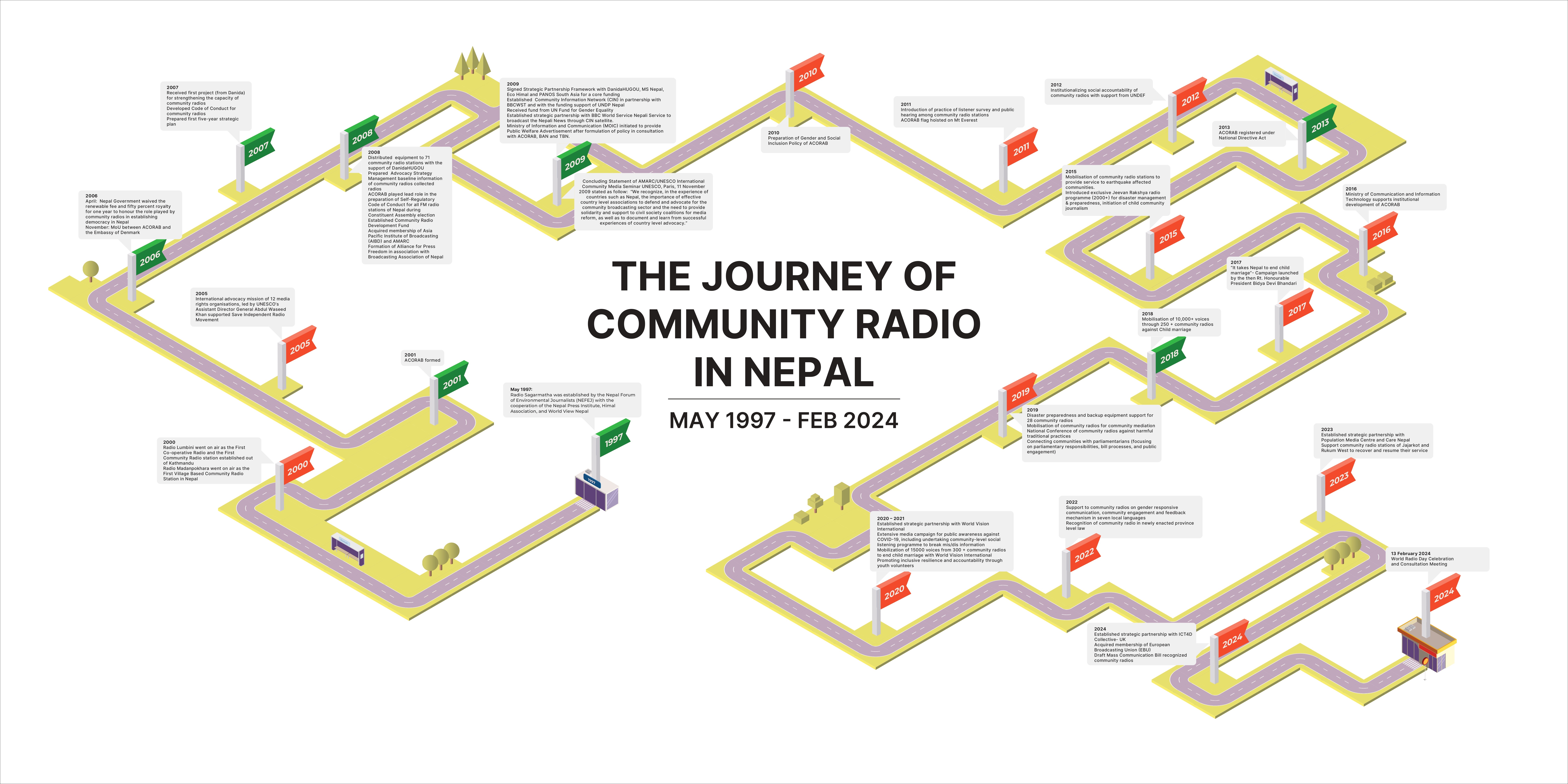 The Journey of Community Radio in Nepal