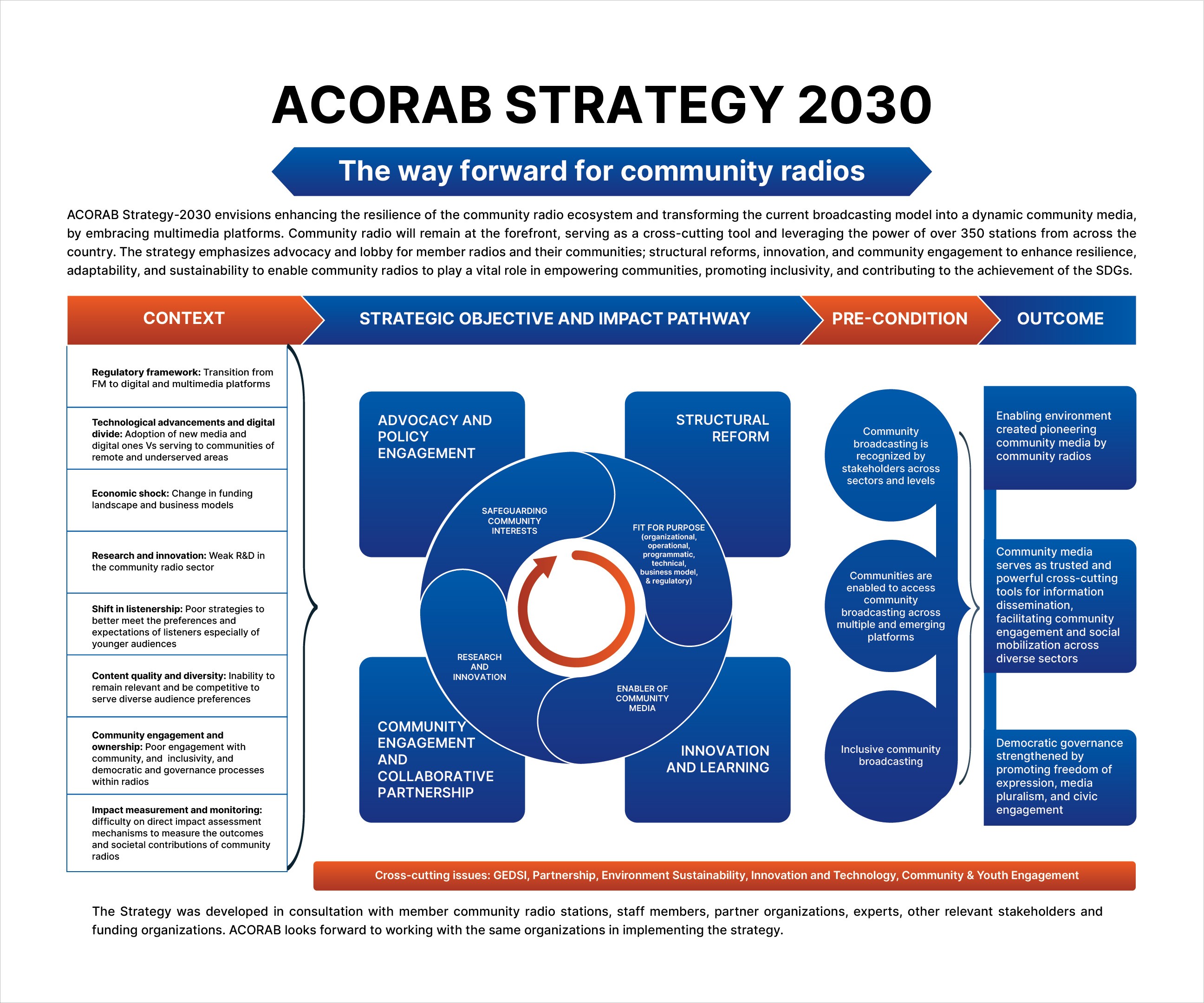 Association of Community Radio Broadcasters’ (ACORAB) Strategy 2030